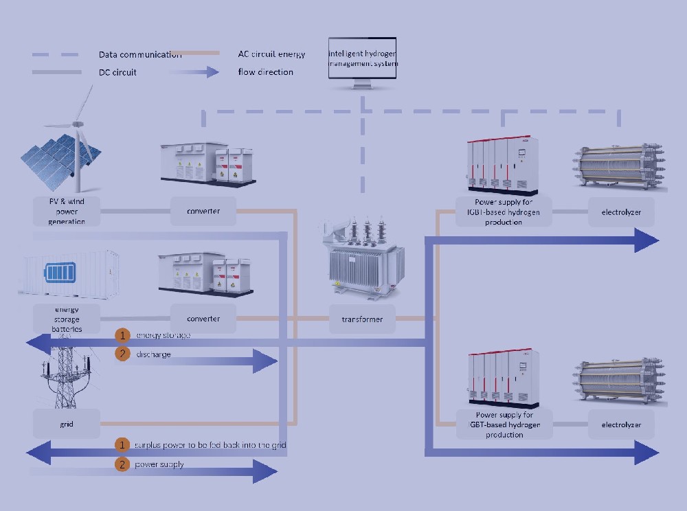 AC-coupled IGBT hydrogen power supply system solution