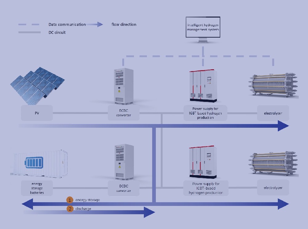 Power Supply System Solution for Off-grid DC-Coupled Hydrogen Production