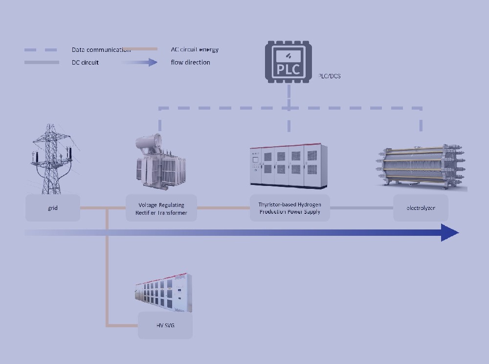 Power Supply System Solution for AC-Coupled Thyristor-Based Hydrogen Production