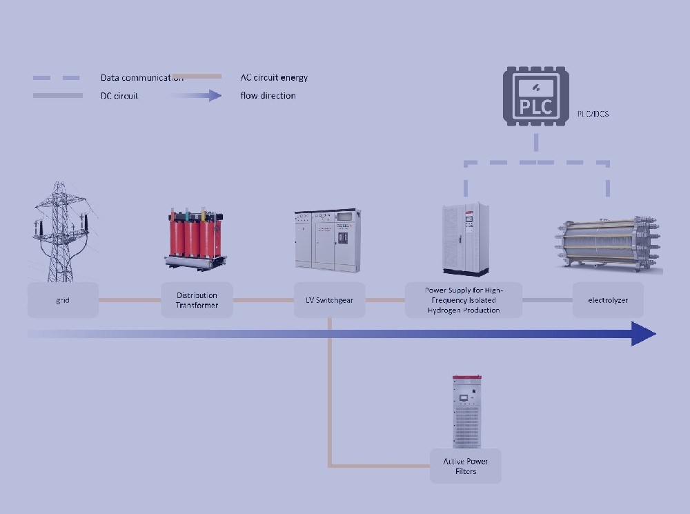 Power Supply System Solution for AC LV Coupled High-Frequency Isolated Hydrogen Production